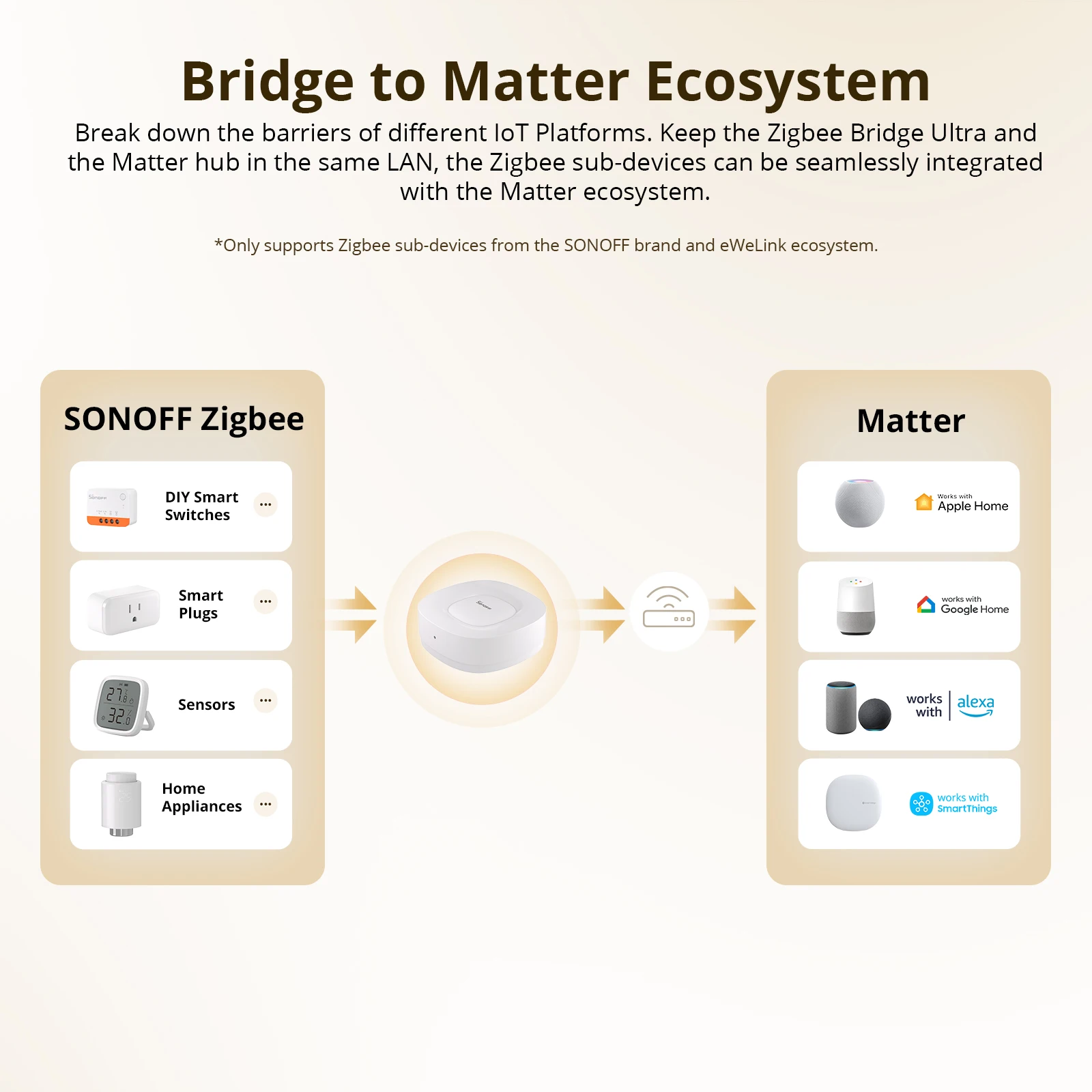 SONOFF ZB Bridge-U Matter Zigb - Smart Home Gateway recension och pris